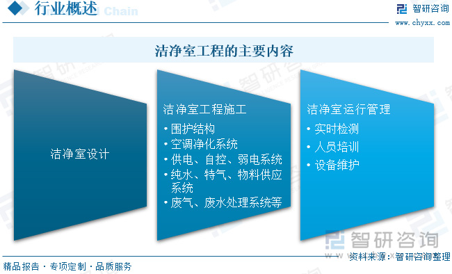 2024中國潔凈室工程：產(chǎn)業(yè)鏈、現(xiàn)狀與智能化模塊化趨勢